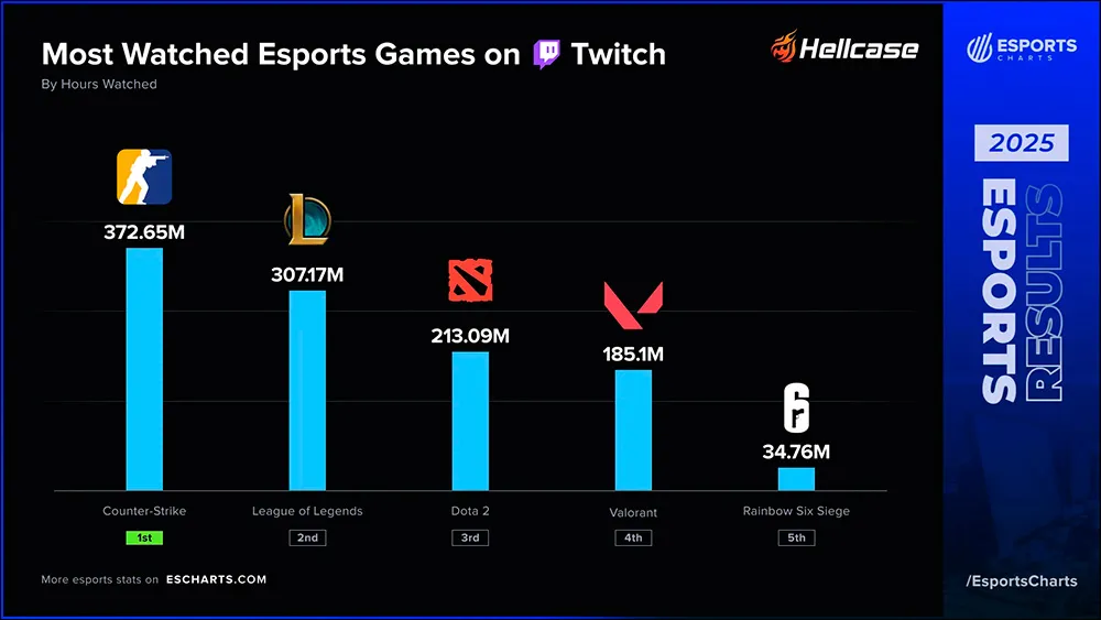 El rey de Twitch: CS2 se convirtió en el juego de esports más visto de 2025